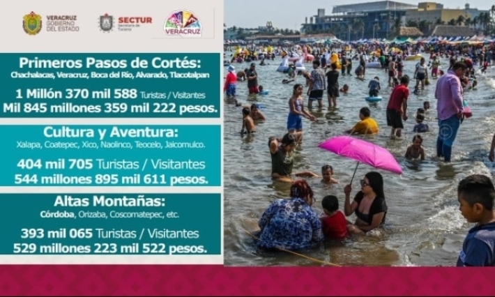 Derrama económica superó los 5 mil mdp durante Semana Santa en Veracruz