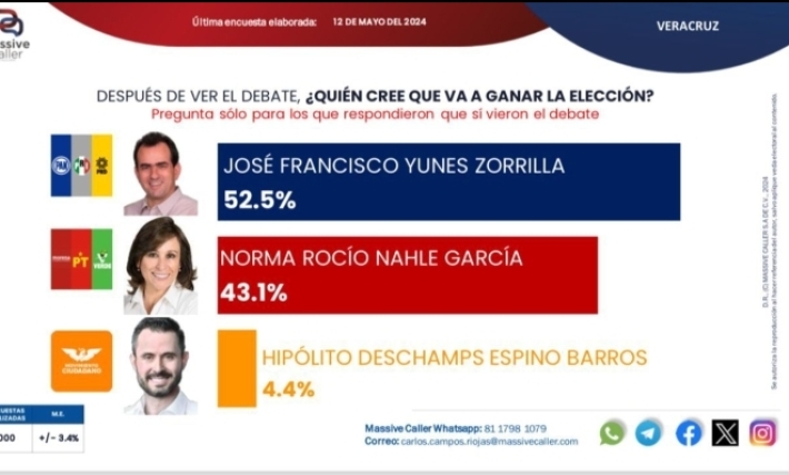 Pepe Yunes gana segundo debate según encuestas: Massive Caller y Electoralia