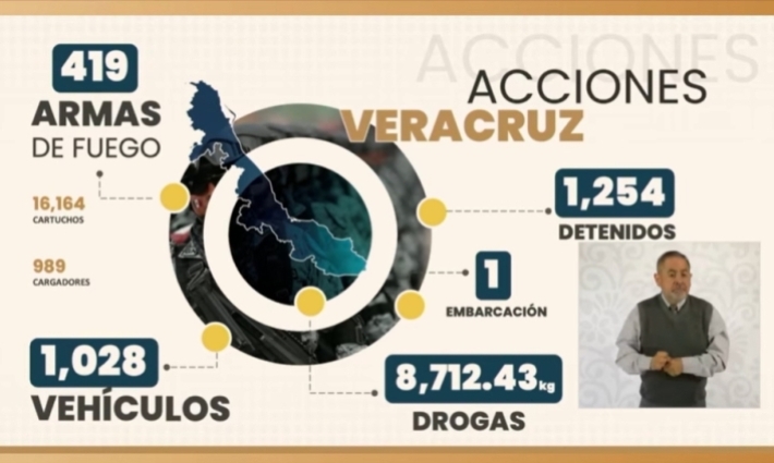 Más de mil detenidos y capturas prioritarias en Veracruz con apoyo del Gobierno federal